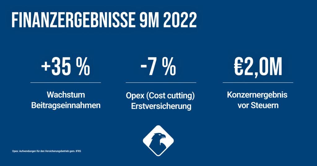 Profitabel in 9M 2022